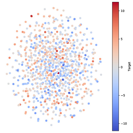 Regression - no scoring